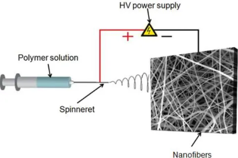 Figure 1 Schematic view of electrospinning 