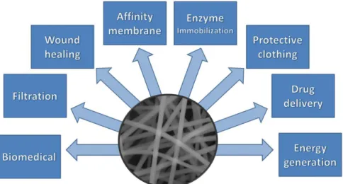 Figure 4 General application areas of electrospun nanofibers 
