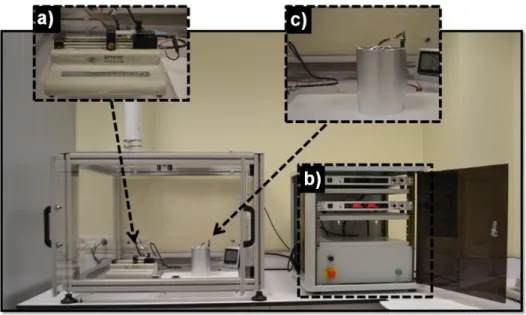 Figure 6 Electrospinning unit at UNAM consists of a) syringe pump, b) high  voltage supply, and c) collector