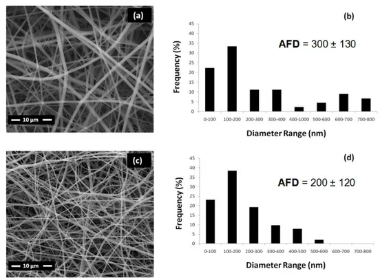 Figure  8  SEM  images  of  the  electrospun  nanofibers  of  (a)  PVP/precursor  and  (c)  TiO 2   nanofibers  and  diameter  ranges  of  (b)  PVP/precursor  and  (d)  TiO 2  nanofibers
