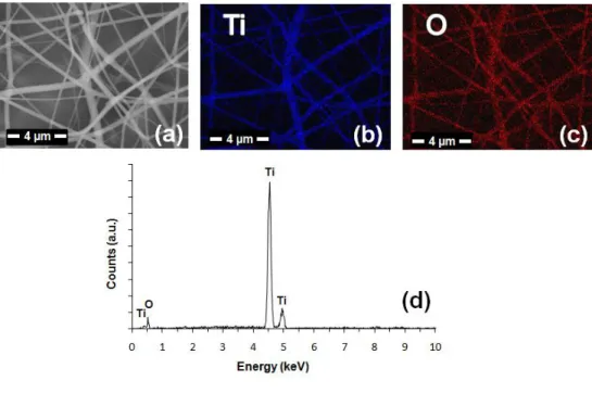 Figure 9 (a) SEM image, (b)-(c) elemental maps and (d) EDX spectrum of  TiO 2  nanofibers showing that titanium and oxygen are the main elements of  the nanofibers