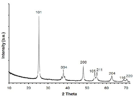 Figure 10 XRD pattern of TiO 2  nanofibers having pure anatase structure  