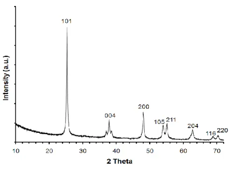 Figure 10 XRD pattern of TiO 2  nanofibers having pure anatase structure  