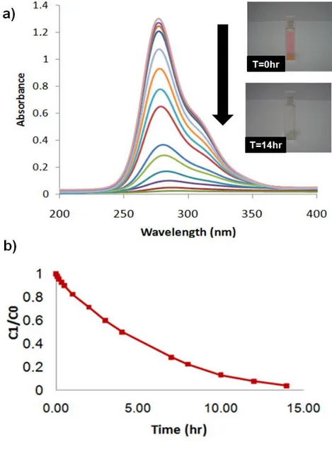 Figure 11 (a) UV-Vis spectrum of Rhodamine 6G solution containing TiO 2