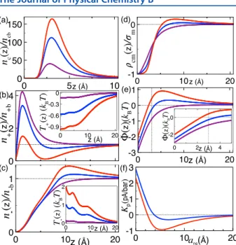 Figure 4. (a) Charge density (eq 36) (main plot) and normalized charge ﬂux ρ̅ ch (z) = ρ ch (z)u c (z)/u c (d/2) (inset)
