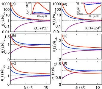 Figure 6a displays the permittivity dependence of the streaming conductance in neutral slits (σ m = 0) containing the electrolyte mixtures KCl+PO 4 3− (top plot) and KCl + Spd 3+