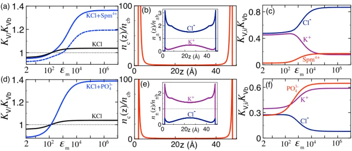 Figure 8. (a) Permittivity dependence of the streaming conductance at di ﬀerent anionic surface charges σ m (main plot) and the cumulative charge density (eq 42) (inset) for the KCl + Spd 3+ liquid