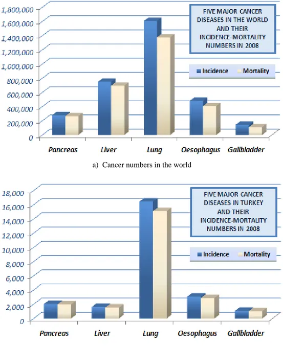 Figure 1.1 Incidence and mortality numbers of the five major cancer diseases with highest  mortality/incidence rates in 2008 (after [2]) 