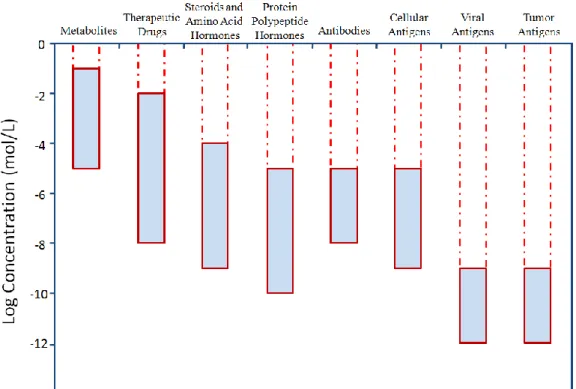 Figure 2.5 Dynamic ranges associated with some clinically important analytes [After 43]