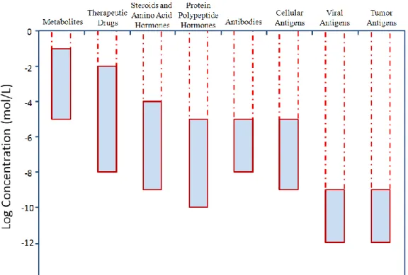 Figure 2.5 Dynamic ranges associated with some clinically important analytes [After 43]