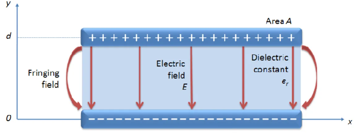 Figure 3.6 A hypothetical closed surface is placed to apply Gauss‘s law on parallel-plate  capacitor