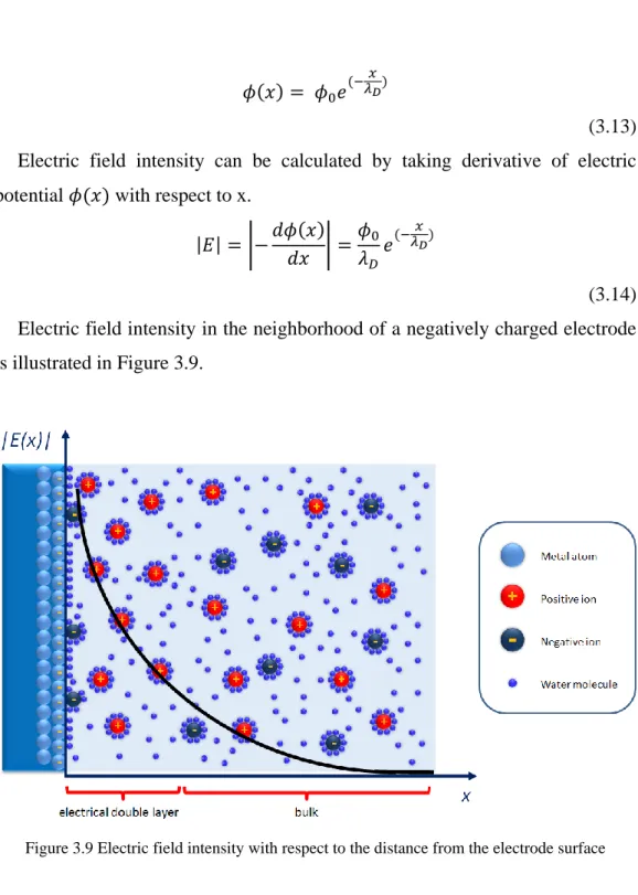 Figure 3.9 Electric field intensity with respect to the distance from the electrode surface 
