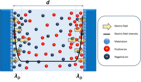 Figure 3.10 Electric field intensity between the two electrodes in a solution 