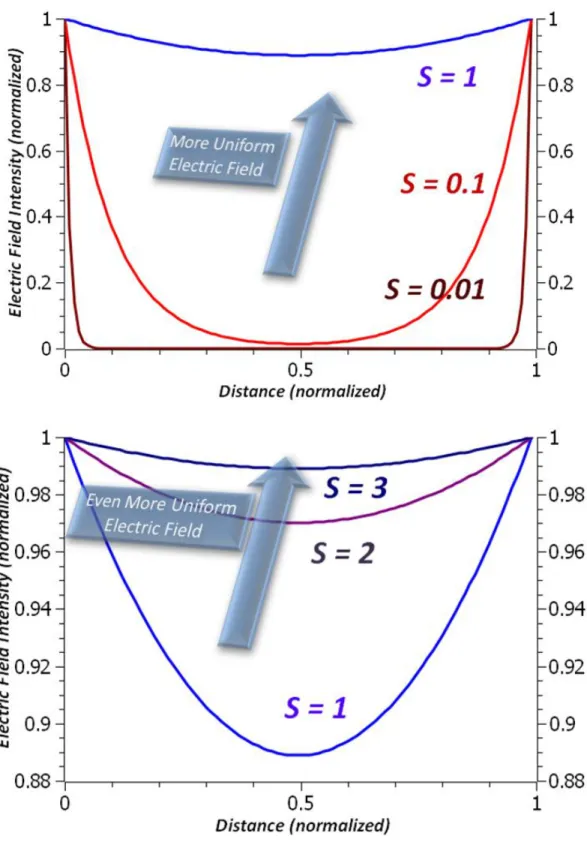 Figure 3.11 Electric field intensity with respect to distance.  