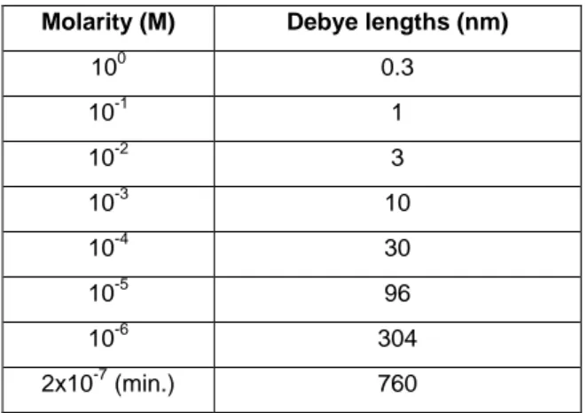 Table 3.3 Ionic concentrations and corresponding Debye lengths for monovalent ions in water