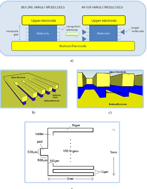 Figure 4.3 Operation principles and various views of the designed sensors 