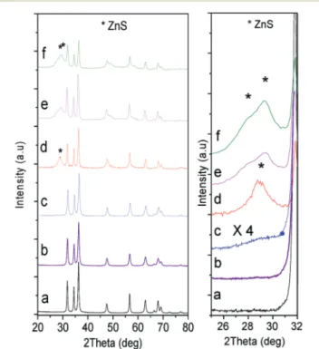 Fig. S4a † shows UV-vis absorption spectra of ZnO and shell wall controlled ZnO –ZnS core–shell NF samples