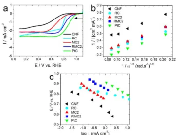 Figure 5. (a) RDE voltammograms with a sweep rate of 10 mV s −1 at 400 rpm in O 2 -saturated 0.1 M KOH, (b) Koutechy–Levich plots and (c) Tafel plots of CNF, RC, MC2, RMC2 and Pt/C.