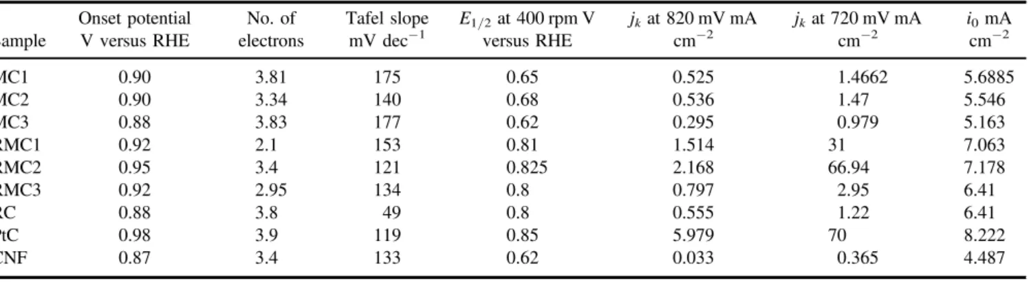 Table 1. Benchmarking parameters of ORR for catalysts in 0.1 M KOH.