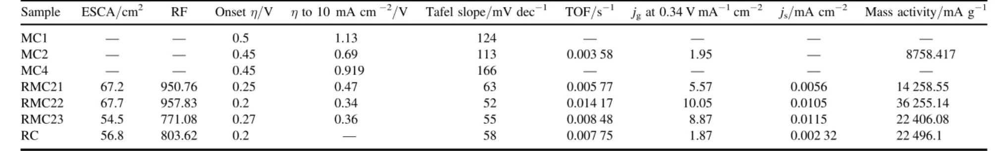 Table 2. Electrochemical parameters of catalysts towards OER in 0.1 M KOH.