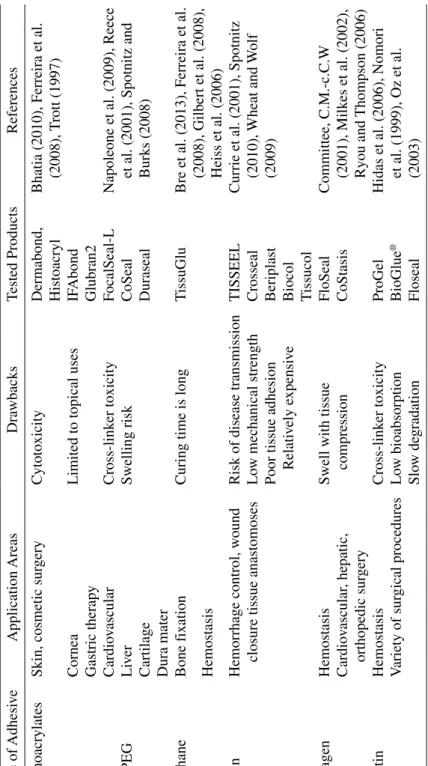 TABLE 8.1 Currently Available Tissue Adhesives Type of AdhesiveApplication AreasDrawbacksTested ProductsReferences CyanoacrylatesSkin, cosmetic surgeryCytotoxicityDermabond,  HistoacrylBhatia (2010), Ferreira et al