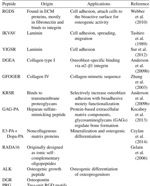 TABLE 6.1  Short Peptides for Bone Regeneration