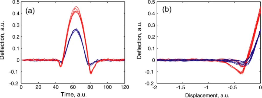 Figure 2. (a) In the second pass the time-dependent cantilever deflection is recorded and (b) by fitting a sinusoidal oscillation to the tip–sample separation, the deflection–time curve is converted into a deflection–displacement curve