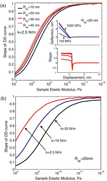 Figure 4. (a) Schematic representation of amphiphile peptides forming the nanofibers. (b) Typical flattened topography image of secondary structures formed by self-assembled nanofibers on a silicon surface.