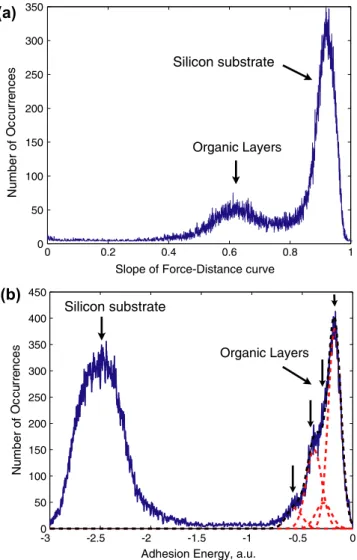 Figure 6. (a) Histograms of the slope of the deflection–distance curves extracted from the deflection–distance data shown in figure 5(c) are shown
