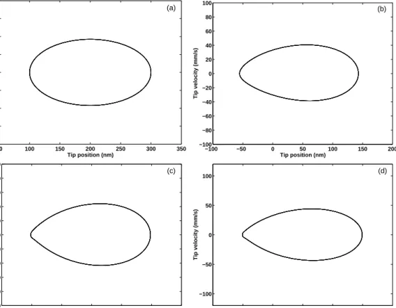 Figure 4.7: Phase diagrams for the same cases of Fig. 4.4 at w = 0.98w 12 . (a) Free, (b) E ∗ = 1 MPa, (c) E ∗ = 1 GPa, and (d) E ∗ = 6 GPa