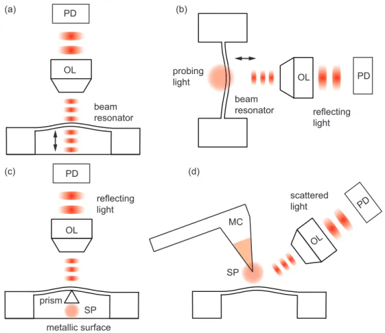 Figure 8. Nanomechanical motion detection techniques based on free-space optics. (a) Fabry–Perot interferometer with multiple reflections of light between a doubly-clamped nanoscale beam resonator and the underlying substrate, focused with an objective len