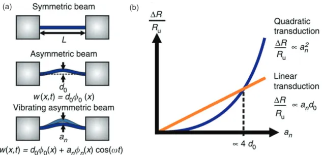 Figure 10. (a) Placing an initial static displacement on a beam modifies the motion profile of the beam as it resonates