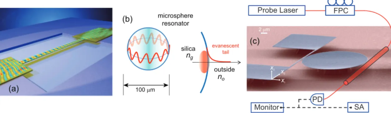 Figure 3. Optical gradient forces for actuating nanomechanical motion. (a) Suspended waveguide nanobeam showing the optical mode plot within the waveguide [60]