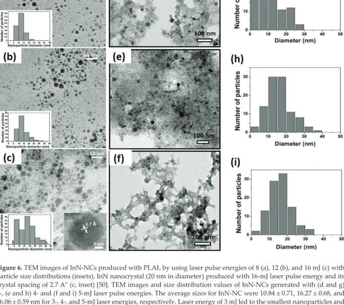 Figure 6. TEM images of InN-NCs produced with PLAL by using laser pulse energies of 8 (a), 12 (b), and 16 mJ (c) with  particle size distributions (insets), InN nanocrystal (20 nm in diameter) produced with 16-mJ laser pulse energy and its  crystal spacing