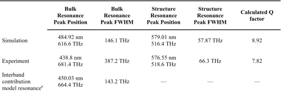 Table 1. Two Lorentzian peaks fit results for simulation and experiment.  Bulk  Resonance  Peak Position  Bulk  Resonance  Peak FWHM  Structure  Resonance  Peak Position  Structure  Resonance  Peak FWHM  Calculated Q factor  Simulation  484.92 nm  616.6 TH