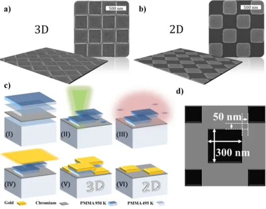 Fig. 1. Perspective and plan-view SEM images of the fabricated 3D (a) and 2D (b) plasmonic  structures