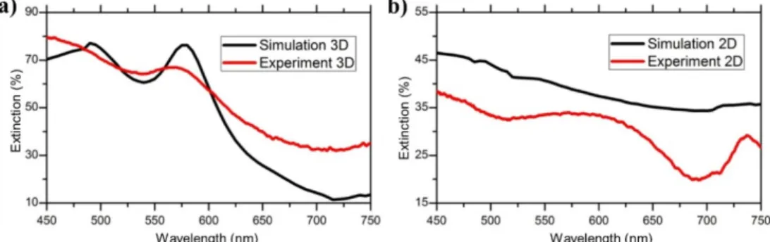 Fig. 6. Comparison of simulated and experimental farfield extinction of the 3D- (a) and 2D-  (b) structures