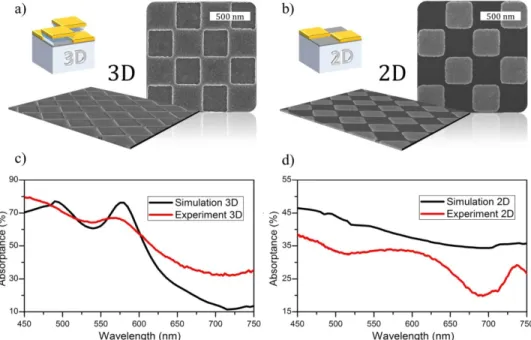 Fig. 1. Perspective and plan-view SEM images of the 3D (a) and 2D (b) plasmonic model systems