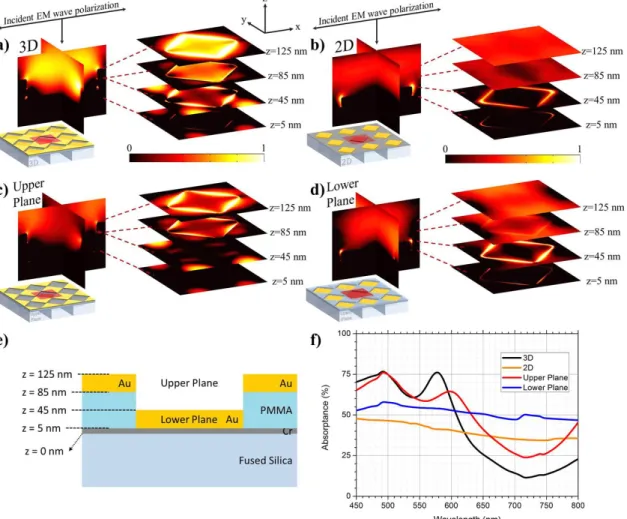Fig. 2. Numerical simulation results displaying electric field intensity distributions for the 3D (a), the 2D (b), the upper plane (c) and the lower  plane (d) structures