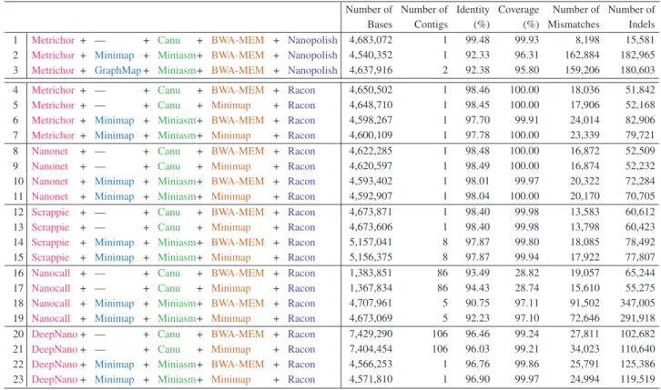 Table 12 presents the accuracy metrics results for Nanopolish (i.e. Rows 1–3) and Racon (i.e