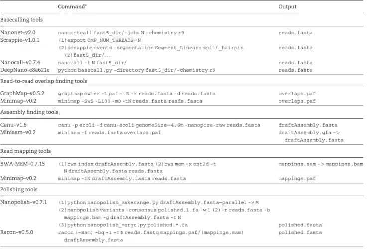 Table 9. Versions, commands to execute and outputs for each analyzed tool