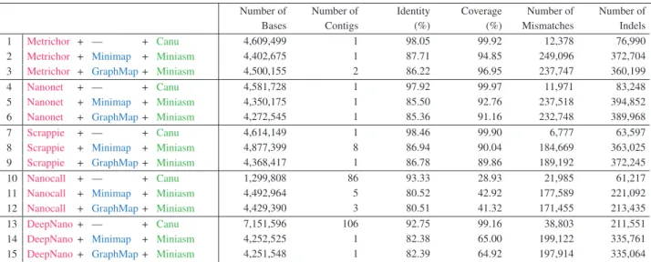 Table 10. Accuracy analysis results using different tools for the first three steps of the pipeline