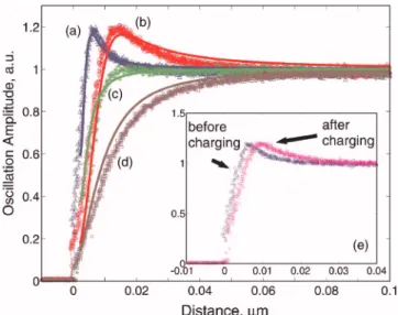 FIG. 3. 共Color online兲 Oscillation amplitude vs tip-sample separation. When the cantilever is driven below its resonance frequency, peaking of the  oscil-lation amplitude is observed 共a兲 for 0 V bias and 共b兲 for 2 V bias