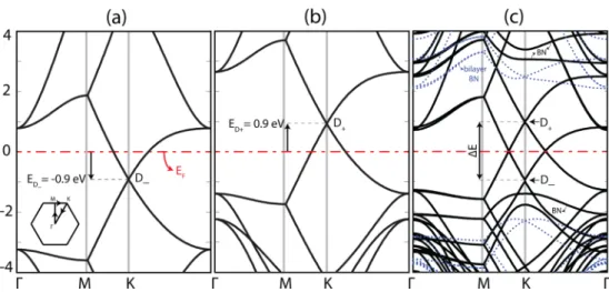 Figure 2. Electronic energy band structures calculated for the (2 × 2) supercell. The zero of energy is set to the Fermi level E F , shown by the red dash-dotted lines