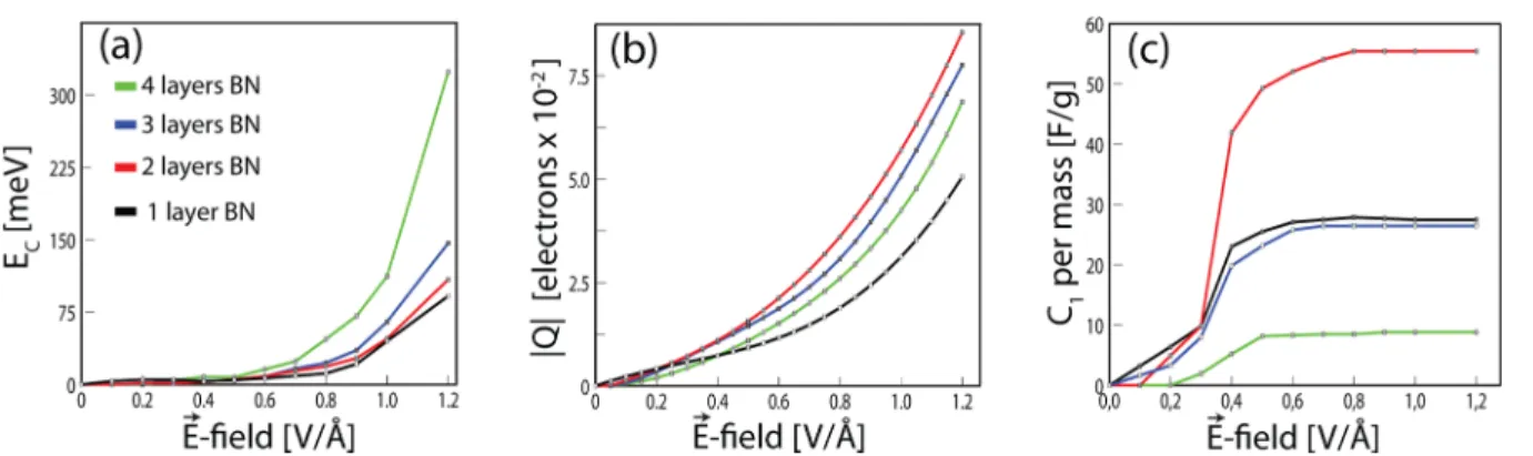 Figure 3. Variations of stored energy E C , charge |Q|, and capacitance C as a function of external electric ﬁeld E⃗ calculated for diﬀerent n number of h- h-BN layers between two graphenes