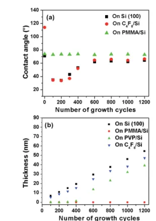 Fig. 1 Variation in (a) contact angle and (b) thickness of TiO 2 with number of growth cycles on PMMA, PVP, C 4 F 8 coatings, and reference Si(100) substrate.