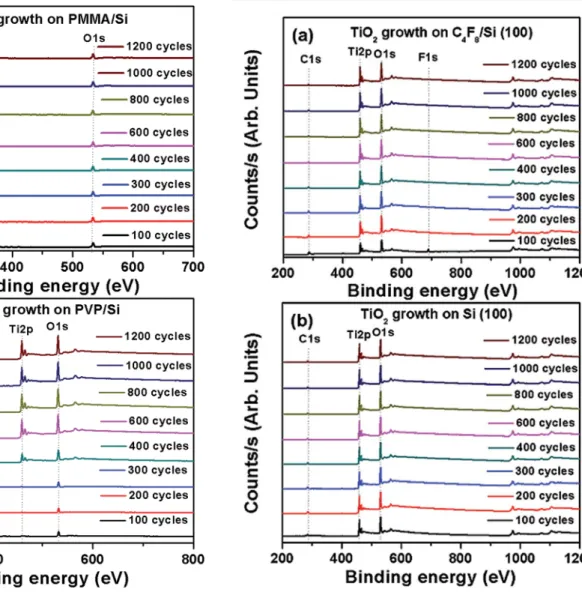 Fig. 3 XPS survey scans of TiO 2 grown with di ﬀerent number of ALD cycles on (a) C 4 F 8 /Si and (b) Si(100) revealing the presence of similar elemental composition almost independent of ﬁlm growth stage, con ﬁrming a non-delayed TiO 2 deposition on both 