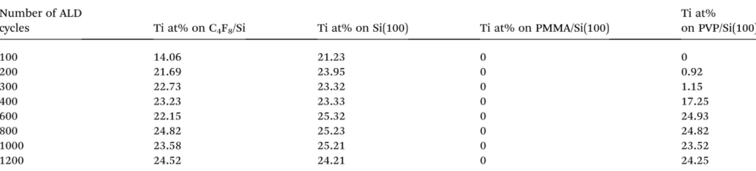 Fig. 4 shows the Ti2p high resolution (HR)-XPS scans ob- ob-tained from TiO 2 grown on PMMA and PVP with various