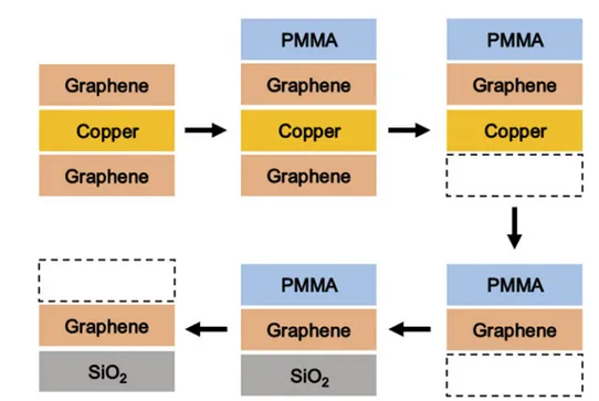 FIG. 2. The process ﬂow associated with the transfer of CVD-grown graphene onto SiO 2 , as described in detail in the main text.