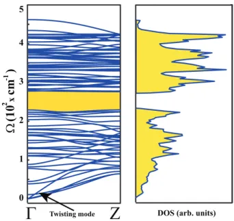 Figure 3.3: Calculated phonon frequencies, Ω(k) of the bare armchair MoS 2